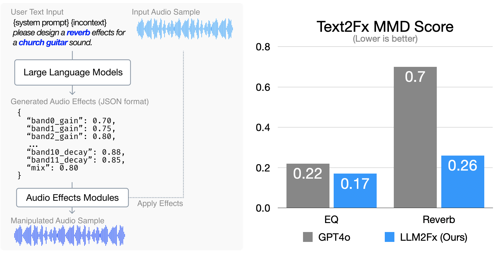 LLM2Fx Framework Overview