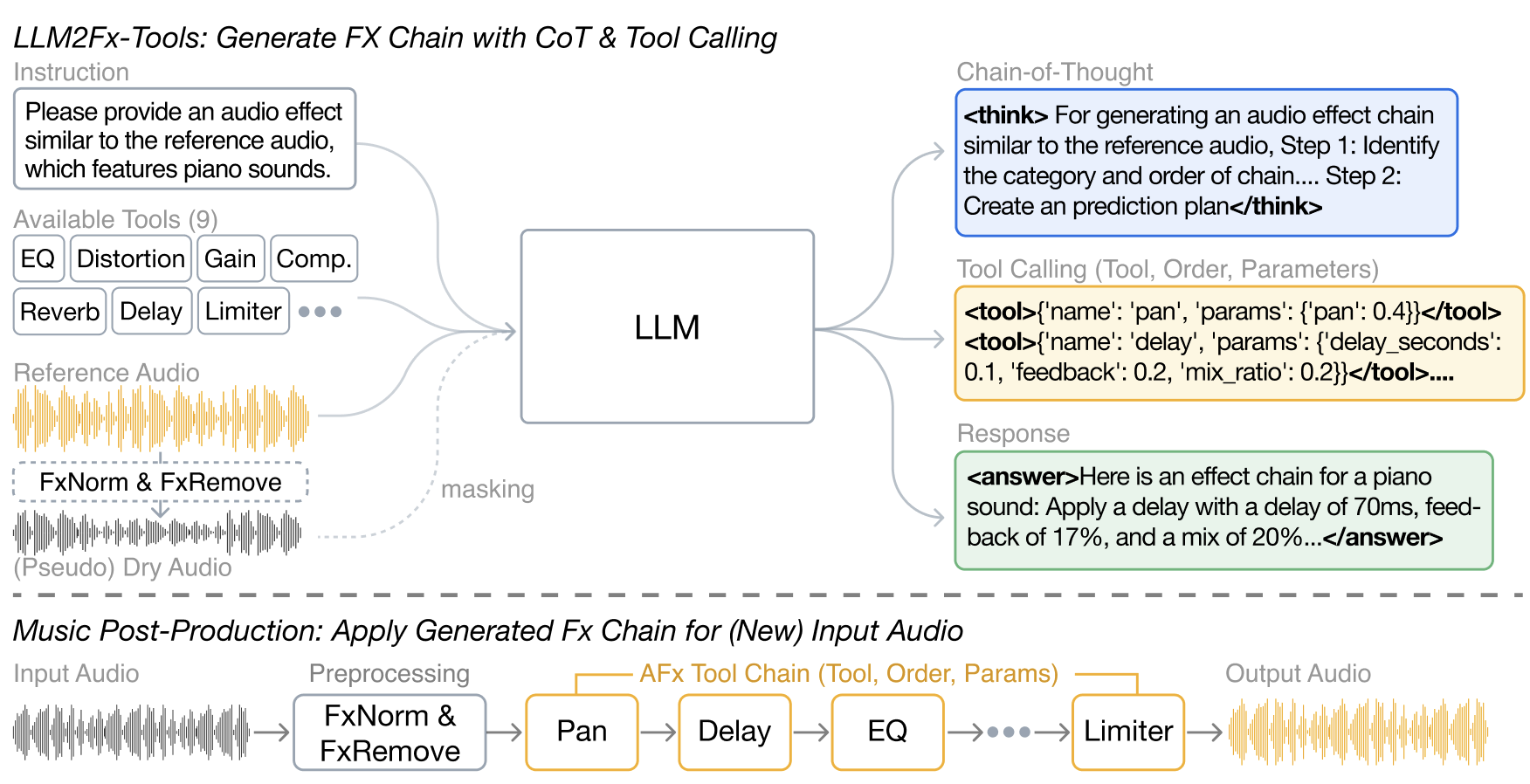 LLM2Fx-Tools system overview