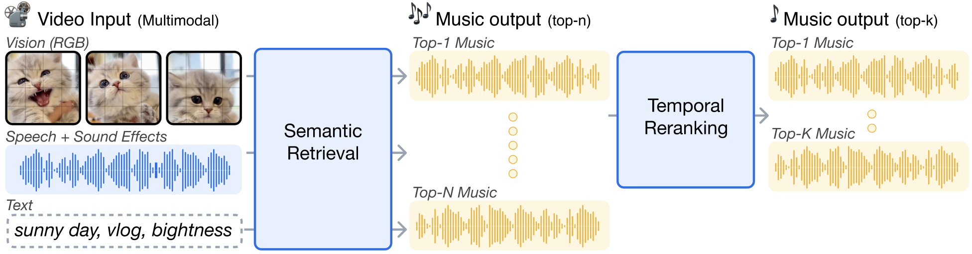 Overview diagram of the VTMR video-to-music retrieval framework